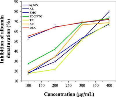 Phytochemical profiling and fractionation of Helianthemum lippii extract versus silver nanoparticle-modified extract: assessment of photoprotective, anti-hemolytic, antibacterial, and anti-inflammatory properties